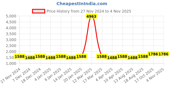 myntra.com Maroosh Embroidered Unstitched Dress Material maroosh Price History Graph from 27 Nov 2024 to 2 Nov 2025