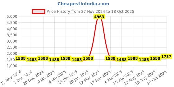 myntra.com Maroosh Embroidered Unstitched Dress Material maroosh Price History Graph from 27 Nov 2024 to 18 Oct 2025