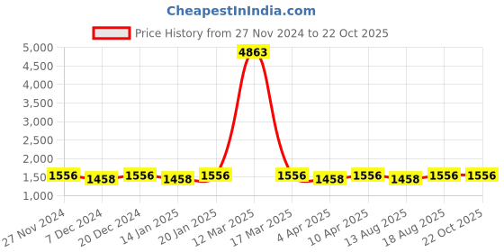 myntra.com Maroosh Embroidered Unstitched Dress Material maroosh Price History Graph from 27 Nov 2024 to 21 Oct 2025