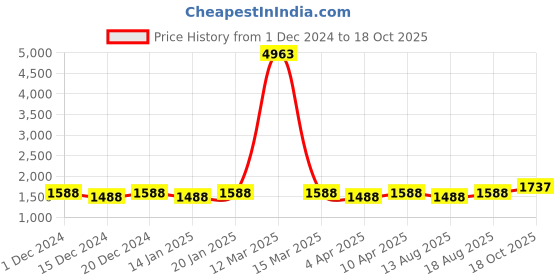 myntra.com Maroosh Embroidered Unstitched Dress Material maroosh Price History Graph from 1 Dec 2024 to 18 Oct 2025