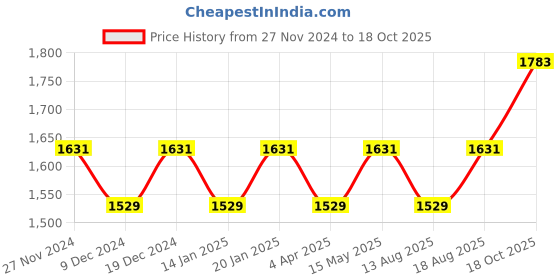 myntra.com Maroosh Embroidered Unstitched Dress Material maroosh Price History Graph from 27 Nov 2024 to 18 Oct 2025