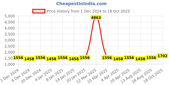 myntra.com Maroosh Embroidered Unstitched Dress Material maroosh Price History Graph from 1 Dec 2024 to 18 Oct 2025