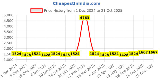 myntra.com Maroosh Embroidered Unstitched Dress Material maroosh Price History Graph from 1 Dec 2024 to 20 Oct 2025