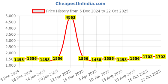 myntra.com Maroosh Embroidered Unstitched Dress Material maroosh Price History Graph from 5 Dec 2024 to 22 Oct 2025