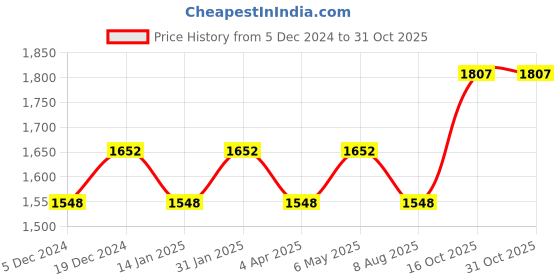myntra.com Maroosh Embroidered Unstitched Dress Material maroosh Price History Graph from 5 Dec 2024 to 31 Oct 2025
