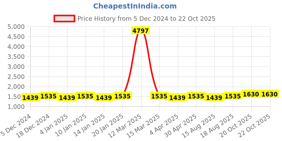 myntra.com Maroosh Embroidered Unstitched Dress Material maroosh Price History Graph from 5 Dec 2024 to 20 Oct 2025