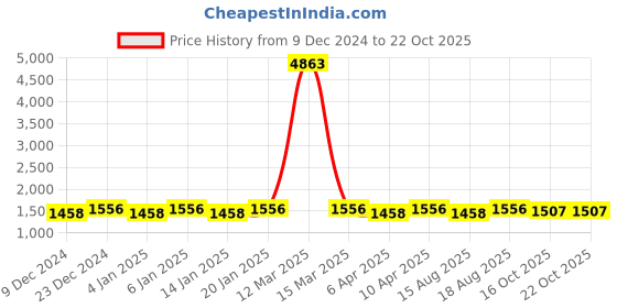 myntra.com Maroosh Embroidered Unstitched Dress Material maroosh Price History Graph from 9 Dec 2024 to 22 Oct 2025