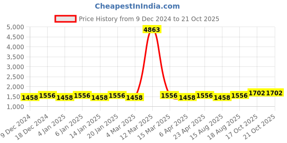 myntra.com Maroosh Embroidered Unstitched Dress Material maroosh Price History Graph from 9 Dec 2024 to 20 Oct 2025
