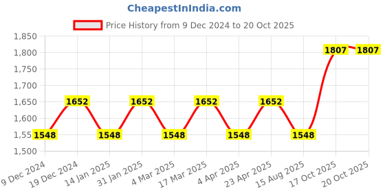 myntra.com Maroosh Embroidered Unstitched Dress Material maroosh Price History Graph from 9 Dec 2024 to 20 Oct 2025