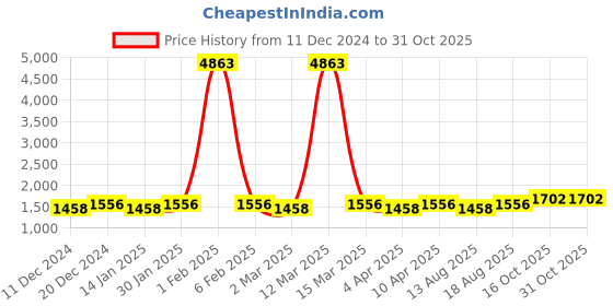 myntra.com Maroosh Embroidered Unstitched Dress Material maroosh Price History Graph from 11 Dec 2024 to 30 Oct 2025