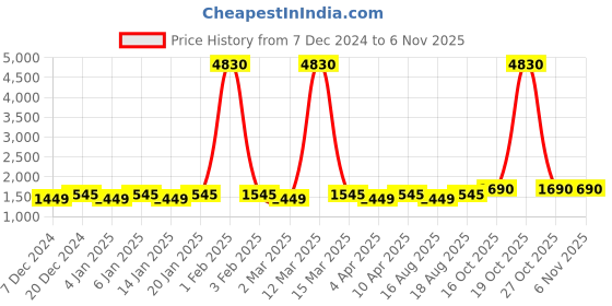 myntra.com Maroosh Embroidered Unstitched Dress Material maroosh Price History Graph from 7 Dec 2024 to 6 Nov 2025