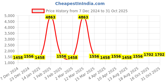 myntra.com Maroosh Embroidered Unstitched Dress Material maroosh Price History Graph from 7 Dec 2024 to 31 Oct 2025