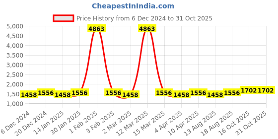 myntra.com Maroosh Embroidered Unstitched Dress Material maroosh Price History Graph from 6 Dec 2024 to 31 Oct 2025