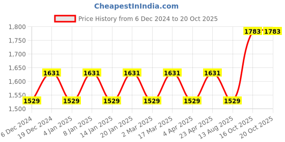 myntra.com Maroosh Embroidered Unstitched Dress Material maroosh Price History Graph from 6 Dec 2024 to 20 Oct 2025