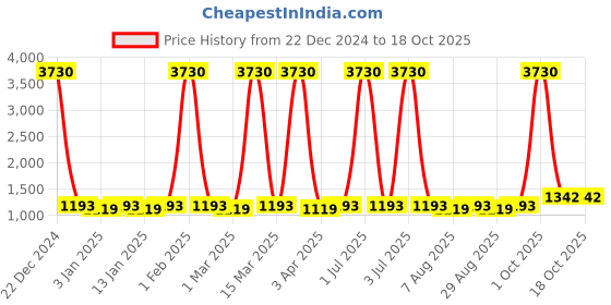 myntra.com Maroosh Embroidered Unstitched Dress Material maroosh Price History Graph from 22 Dec 2024 to 18 Oct 2025