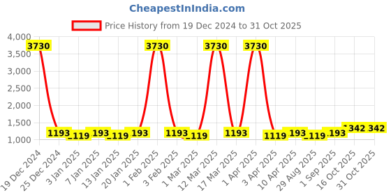 myntra.com Maroosh Embroidered Unstitched Dress Material maroosh Price History Graph from 19 Dec 2024 to 31 Oct 2025