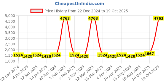 myntra.com Maroosh Embroidered Unstitched Dress Material maroosh Price History Graph from 22 Dec 2024 to 19 Oct 2025