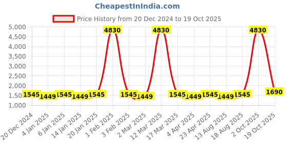 myntra.com Maroosh Embroidered Unstitched Dress Material maroosh Price History Graph from 20 Dec 2024 to 19 Oct 2025