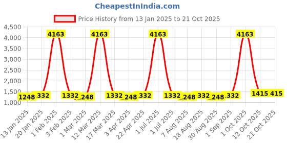 myntra.com Maroosh Embroidered Unstitched Dress Material maroosh Price History Graph from 13 Jan 2025 to 20 Oct 2025