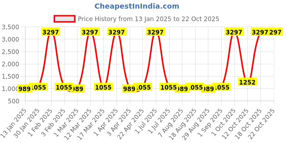myntra.com Maroosh Embroidered Unstitched Dress Material maroosh Price History Graph from 13 Jan 2025 to 22 Oct 2025