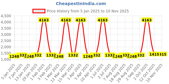myntra.com Maroosh Embroidered Unstitched Dress Material maroosh Price History Graph from 5 Jan 2025 to 8 Nov 2025