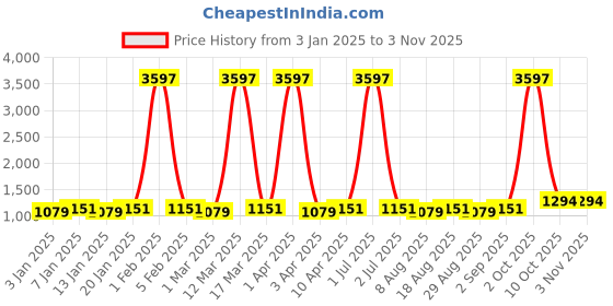 myntra.com Maroosh Embroidered Unstitched Dress Material maroosh Price History Graph from 3 Jan 2025 to 2 Nov 2025