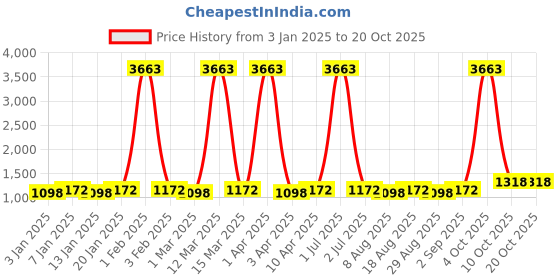 myntra.com Maroosh Embroidered Unstitched Dress Material maroosh Price History Graph from 3 Jan 2025 to 20 Oct 2025