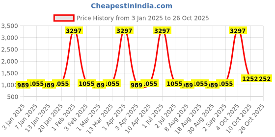 myntra.com Maroosh Embroidered Unstitched Dress Material maroosh Price History Graph from 3 Jan 2025 to 26 Oct 2025