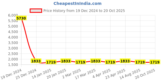 myntra.com Maroosh Embroidered Unstitched Dress Material maroosh Price History Graph from 19 Dec 2024 to 20 Oct 2025