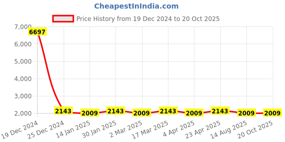 myntra.com Maroosh Embroidered Unstitched Dress Material maroosh Price History Graph from 19 Dec 2024 to 20 Oct 2025