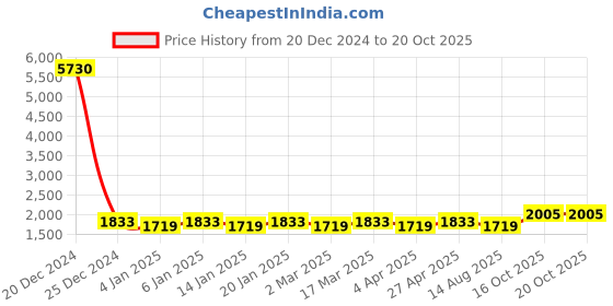myntra.com Maroosh Embroidered Unstitched Dress Material maroosh Price History Graph from 20 Dec 2024 to 20 Oct 2025