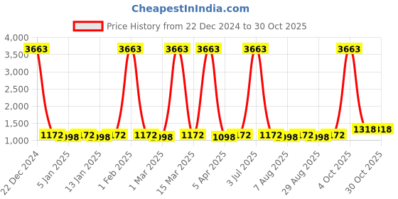 myntra.com Maroosh Embroidered Unstitched Dress Material maroosh Price History Graph from 22 Dec 2024 to 30 Oct 2025