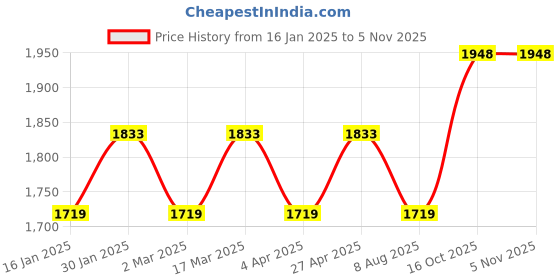 myntra.com Maroosh Embroidered Unstitched Dress Material maroosh Price History Graph from 16 Jan 2025 to 3 Nov 2025
