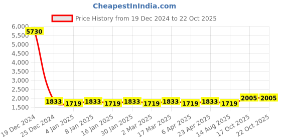 myntra.com Maroosh Embroidered Unstitched Dress Material maroosh Price History Graph from 19 Dec 2024 to 20 Oct 2025
