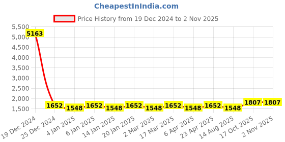 myntra.com Maroosh Embroidered Unstitched Dress Material maroosh Price History Graph from 19 Dec 2024 to 1 Nov 2025