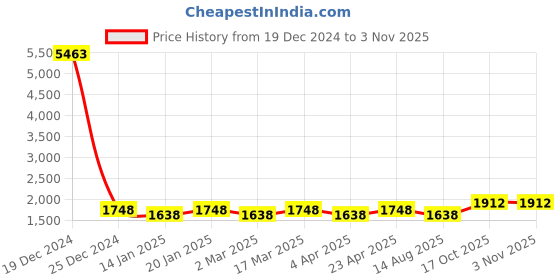 myntra.com Maroosh Embroidered Unstitched Dress Material maroosh Price History Graph from 19 Dec 2024 to 2 Nov 2025
