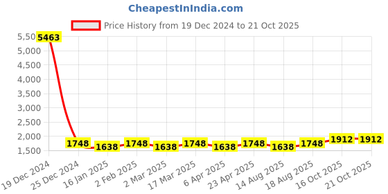 myntra.com Maroosh Embroidered Unstitched Dress Material maroosh Price History Graph from 19 Dec 2024 to 21 Oct 2025