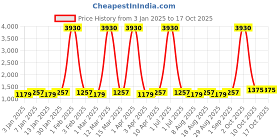 myntra.com Maroosh Embroidered Unstitched Dress Material maroosh Price History Graph from 3 Jan 2025 to 16 Oct 2025