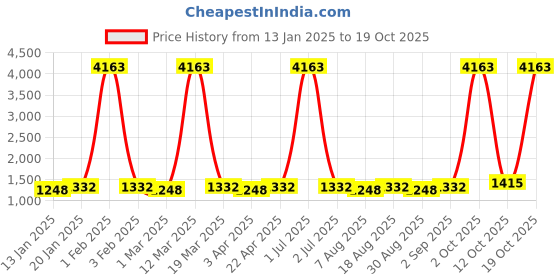 myntra.com Maroosh Embroidered Unstitched Dress Material maroosh Price History Graph from 13 Jan 2025 to 19 Oct 2025