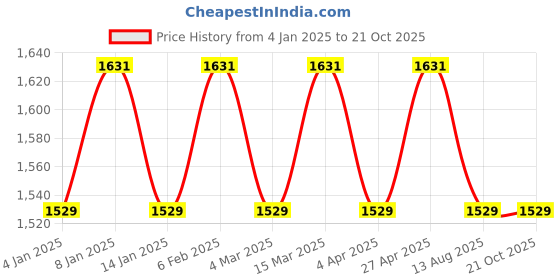 myntra.com Maroosh Embroidered Unstitched Dress Material maroosh Price History Graph from 4 Jan 2025 to 20 Oct 2025