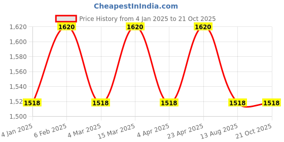 myntra.com Maroosh Embroidered Unstitched Dress Material maroosh Price History Graph from 4 Jan 2025 to 21 Oct 2025