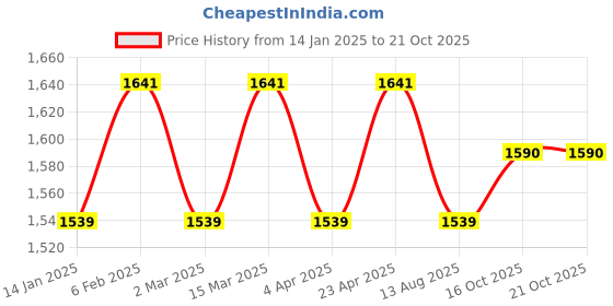 myntra.com Maroosh Embroidered Unstitched Dress Material maroosh Price History Graph from 14 Jan 2025 to 21 Oct 2025