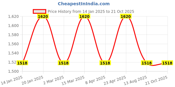 myntra.com Maroosh Embroidered Unstitched Dress Material maroosh Price History Graph from 14 Jan 2025 to 21 Oct 2025