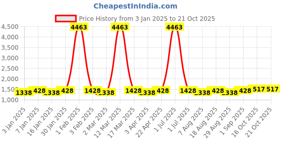 myntra.com Maroosh Embroidered Unstitched Dress Material maroosh Price History Graph from 3 Jan 2025 to 20 Oct 2025