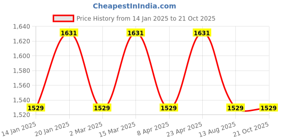 myntra.com Maroosh Embroidered Unstitched Dress Material maroosh Price History Graph from 14 Jan 2025 to 20 Oct 2025