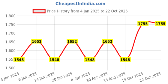 myntra.com Maroosh Embroidered Unstitched Dress Material maroosh Price History Graph from 4 Jan 2025 to 21 Oct 2025