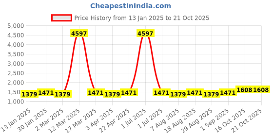 myntra.com Maroosh Embroidered Unstitched Dress Material maroosh Price History Graph from 13 Jan 2025 to 20 Oct 2025