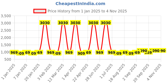 myntra.com Maroosh Embroidered Unstitched Dress Material maroosh Price History Graph from 1 Jan 2025 to 3 Nov 2025
