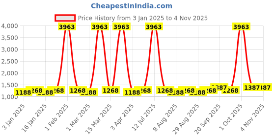 myntra.com Maroosh Embroidered Unstitched Dress Material maroosh Price History Graph from 3 Jan 2025 to 4 Nov 2025