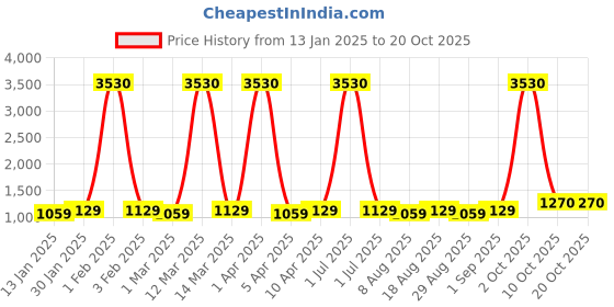 myntra.com Maroosh Embroidered Unstitched Dress Material maroosh Price History Graph from 13 Jan 2025 to 20 Oct 2025
